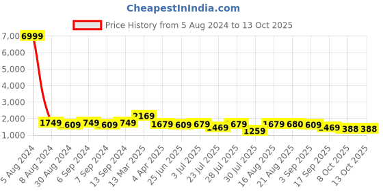 myntra.com GRIFFEL Graphic Printed Cotton Oversized-Fit T-shirt With Shorts Co-Ords griffel Price History Graph from 5 Aug 2024 to 13 Oct 2025