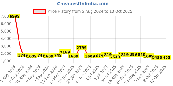 myntra.com GRIFFEL Graphic Printed Cotton Oversized-Fit T-shirt With Shorts Co-Ords griffel Price History Graph from 5 Aug 2024 to 8 Oct 2025