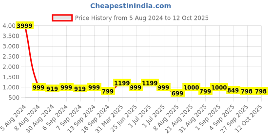 myntra.com GRIFFEL Graphic Printed Cotton Oversized T-shirt griffel Price History Graph from 5 Aug 2024 to 12 Oct 2025