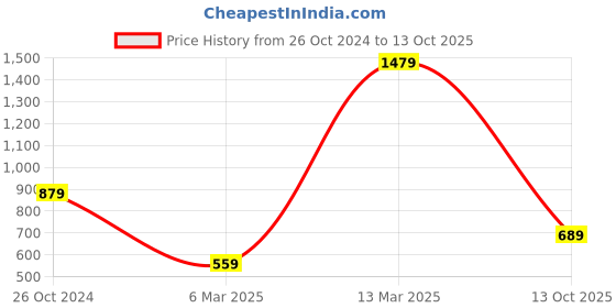 myntra.com GRIFFEL Graphic Printed Cotton Oversized T-shirt griffel Price History Graph from 26 Oct 2024 to 13 Oct 2025