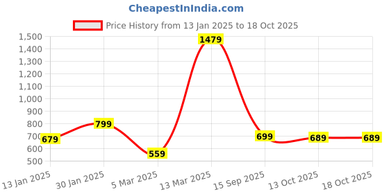 myntra.com GRIFFEL Graphic Printed Cotton Round Neck Oversized T-shirt griffel Price History Graph from 13 Jan 2025 to 18 Oct 2025