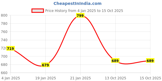 myntra.com GRIFFEL Graphic Printed Cotton T-Shirt griffel Price History Graph from 4 Jan 2025 to 15 Oct 2025