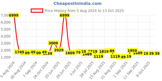 myntra.com GRIFFEL Graphic Printed Cotton T-Shirt With Trouser Co-Ords griffel Price History Graph from 5 Aug 2024 to 13 Oct 2025