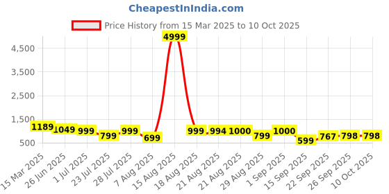 myntra.com GRIFFEL Graphic Printed Drop Shoulder Cotton Baggy T-shirt griffel Price History Graph from 15 Mar 2025 to 9 Oct 2025