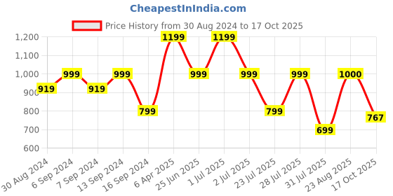 myntra.com GRIFFEL Graphic Printed Drop-Shoulder Sleeves Cotton Oversized T-shirt griffel Price History Graph from 30 Aug 2024 to 17 Oct 2025