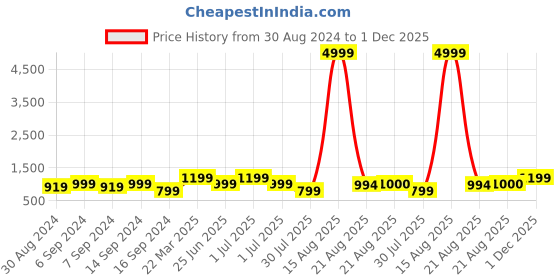 myntra.com GRIFFEL Graphic Printed Drop-Shoulder Sleeves Cotton Oversized T-shirt griffel Price History Graph from 30 Aug 2024 to 1 Dec 2025