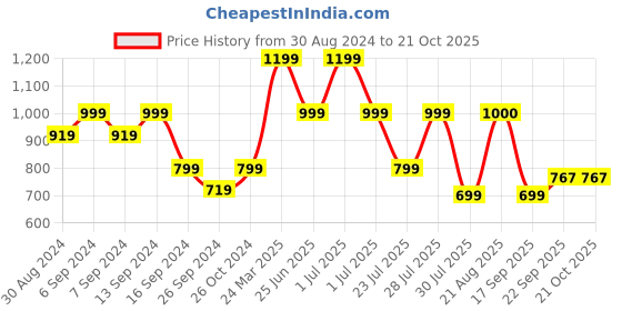 myntra.com GRIFFEL Graphic Printed Drop-Shoulder Sleeves Cotton Oversized T-shirt griffel Price History Graph from 30 Aug 2024 to 19 Oct 2025