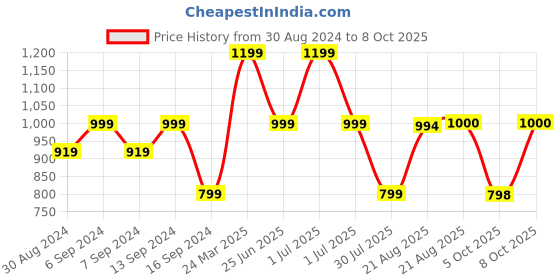 myntra.com GRIFFEL Graphic Printed Drop-Shoulder Sleeves Cotton Oversized T-shirt griffel Price History Graph from 30 Aug 2024 to 8 Oct 2025