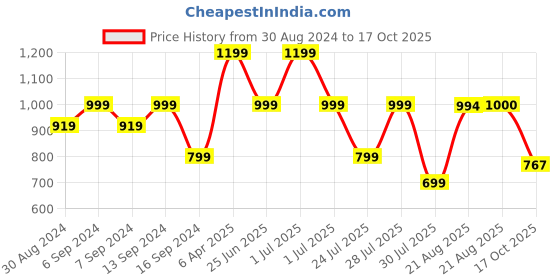 myntra.com GRIFFEL Graphic Printed Drop-Shoulder Sleeves Cotton Oversized T-shirt griffel Price History Graph from 30 Aug 2024 to 17 Oct 2025