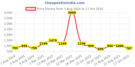 myntra.com GRIFFEL Graphic Printed Drop Shoulder Sleeves Cotton Oversized T-shirt griffel Price History Graph from 1 Aug 2024 to 17 Oct 2025