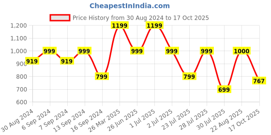 myntra.com GRIFFEL Graphic Printed Drop-Shoulder Sleeves Cotton Oversized T-shirt griffel Price History Graph from 30 Aug 2024 to 17 Oct 2025