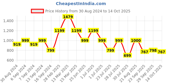 myntra.com GRIFFEL Graphic Printed Drop-Shoulder Sleeves Cotton Oversized T-shirt griffel Price History Graph from 30 Aug 2024 to 14 Oct 2025