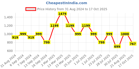 myntra.com GRIFFEL Graphic Printed Drop-Shoulder Sleeves Cotton Oversized T-shirt griffel Price History Graph from 31 Aug 2024 to 17 Oct 2025