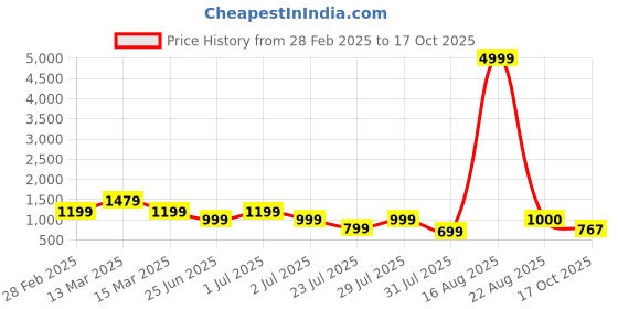 myntra.com GRIFFEL Graphic Printed Drop-Shoulder Sleeves Cotton Oversized T-shirt griffel Price History Graph from 28 Feb 2025 to 17 Oct 2025