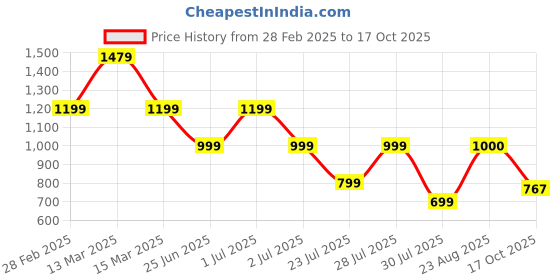 myntra.com GRIFFEL Graphic Printed Drop-Shoulder Sleeves Cotton Oversized T-shirt griffel Price History Graph from 28 Feb 2025 to 17 Oct 2025