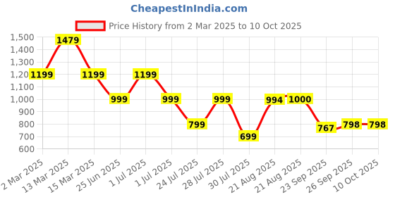 myntra.com GRIFFEL Graphic Printed Drop-Shoulder Sleeves Cotton Oversized T-shirt griffel Price History Graph from 2 Mar 2025 to 10 Oct 2025