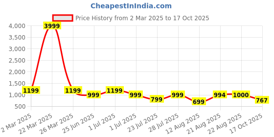 myntra.com GRIFFEL Graphic Printed Drop Shoulder Sleeves Cotton Oversized T-shirt griffel Price History Graph from 2 Mar 2025 to 17 Oct 2025