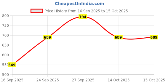 myntra.com GRIFFEL Graphic Printed Drop-Shoulder Sleeves Cotton Oversized T-shirt griffel Price History Graph from 16 Sep 2025 to 14 Oct 2025