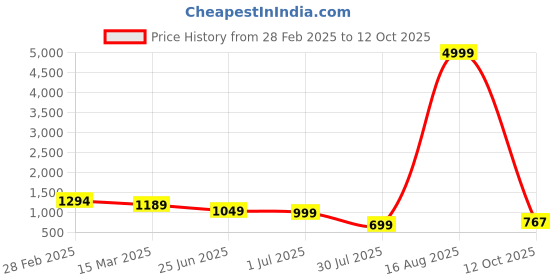 myntra.com GRIFFEL Graphic Printed Drop Shoulder Sleeves Cotton Oversized T-shirt griffel Price History Graph from 28 Feb 2025 to 12 Oct 2025
