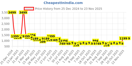 myntra.com GRIFFEL Graphic Printed Drop-Shoulder Training Or Gym Cotton T-shirt griffel Price History Graph from 25 Dec 2024 to 22 Nov 2025