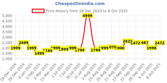 myntra.com GRIFFEL Graphic Printed Fleece Pullover Sweatshirt griffel Price History Graph from 18 Dec 2024 to 8 Oct 2025