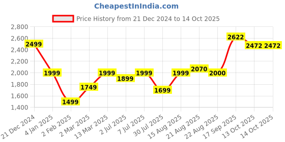 myntra.com GRIFFEL Graphic Printed Fleece Pullover Sweatshirt griffel Price History Graph from 21 Dec 2024 to 13 Oct 2025