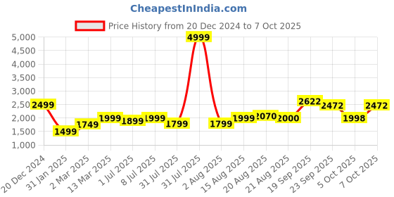 myntra.com GRIFFEL Graphic Printed Fleece Pullover Sweatshirt griffel Price History Graph from 20 Dec 2024 to 7 Oct 2025