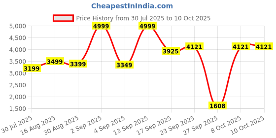 myntra.com GRIFFEL Graphic Printed High-Rise Pure Cotton Tracksuit griffel Price History Graph from 30 Jul 2025 to 8 Oct 2025