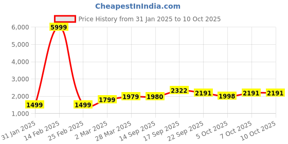 myntra.com GRIFFEL Graphic Printed Hooded Fleece Oversized Pullover griffel Price History Graph from 31 Jan 2025 to 10 Oct 2025