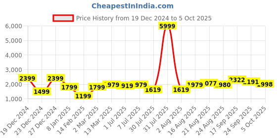 myntra.com GRIFFEL Graphic Printed Hooded Fleece Pullover griffel Price History Graph from 19 Dec 2024 to 5 Oct 2025