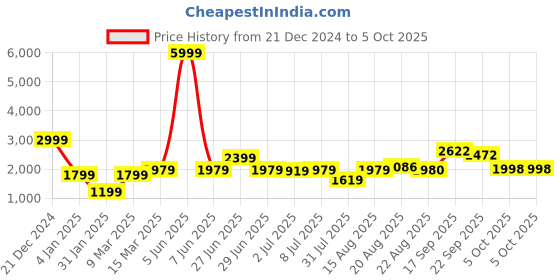 myntra.com GRIFFEL Graphic Printed Hooded Fleece Pullover griffel Price History Graph from 21 Dec 2024 to 4 Oct 2025