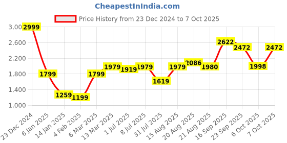 myntra.com GRIFFEL Graphic Printed Hooded Fleece Pullover Sweatshirt griffel Price History Graph from 23 Dec 2024 to 7 Oct 2025