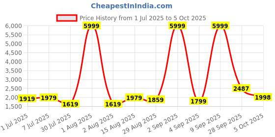 myntra.com GRIFFEL Graphic Printed Hooded Fleece Pullover Sweatshirt griffel Price History Graph from 1 Jul 2025 to 5 Oct 2025