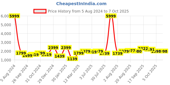 myntra.com GRIFFEL Graphic Printed Hooded Fleece Sweatshirt griffel Price History Graph from 5 Aug 2024 to 7 Oct 2025