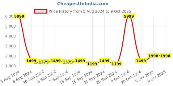 myntra.com GRIFFEL Graphic Printed Hooded Fleece Sweatshirt griffel Price History Graph from 5 Aug 2024 to 9 Oct 2025
