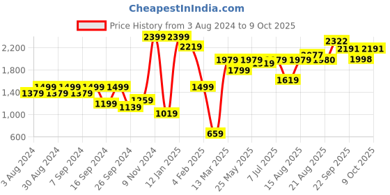 myntra.com GRIFFEL Graphic Printed Hooded Fleece Sweatshirt griffel Price History Graph from 3 Aug 2024 to 8 Oct 2025
