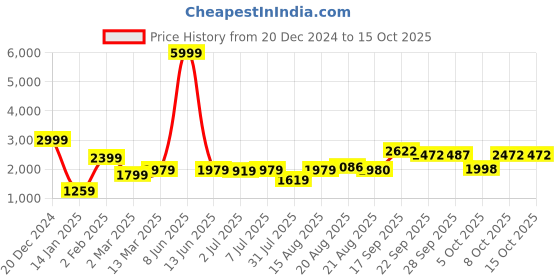 myntra.com GRIFFEL Graphic Printed Hooded Fleece Sweatshirt griffel Price History Graph from 20 Dec 2024 to 14 Oct 2025