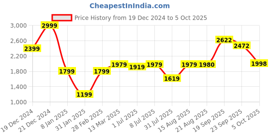 myntra.com GRIFFEL Graphic Printed Hooded Fleece Sweatshirt griffel Price History Graph from 19 Dec 2024 to 4 Oct 2025