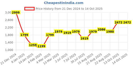myntra.com GRIFFEL Graphic Printed Hooded Pullover griffel Price History Graph from 21 Dec 2024 to 14 Oct 2025