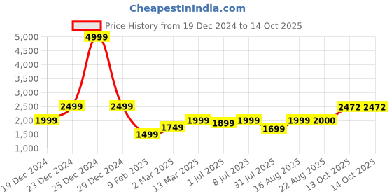 myntra.com GRIFFEL Graphic Printed Hooded Pullover griffel Price History Graph from 19 Dec 2024 to 14 Oct 2025