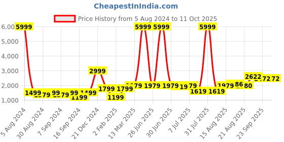 myntra.com GRIFFEL Graphic Printed Hooded Pullover Sweatshirt griffel Price History Graph from 5 Aug 2024 to 11 Oct 2025