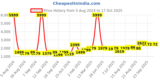 myntra.com GRIFFEL Graphic Printed Hooded Pullover Sweatshirt griffel Price History Graph from 5 Aug 2024 to 16 Oct 2025