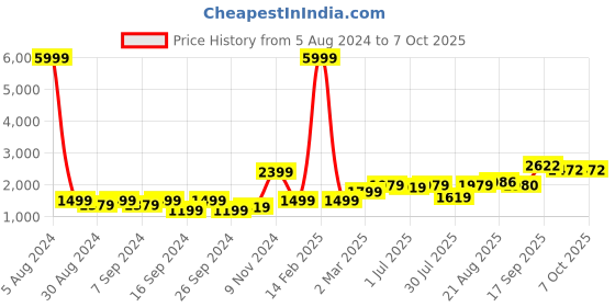 myntra.com GRIFFEL Graphic Printed Hooded Pullover Sweatshirt griffel Price History Graph from 5 Aug 2024 to 7 Oct 2025