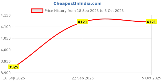 myntra.com GRIFFEL Graphic Printed Hoodie Tracksuit griffel Price History Graph from 18 Sep 2025 to 5 Oct 2025
