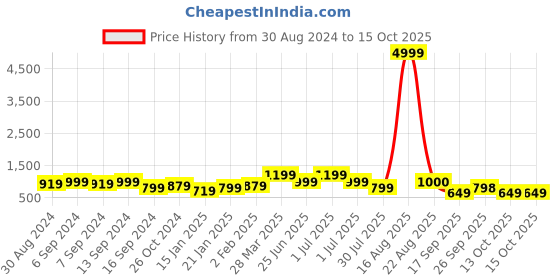 myntra.com GRIFFEL Graphic Printed Oversized Cotton T-shirt griffel Price History Graph from 30 Aug 2024 to 15 Oct 2025