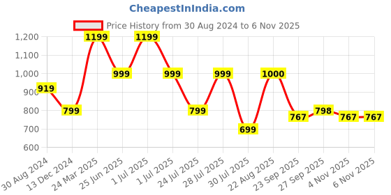 myntra.com GRIFFEL Graphic Printed Oversized Cotton T-shirt griffel Price History Graph from 30 Aug 2024 to 6 Nov 2025