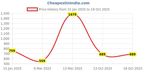 myntra.com GRIFFEL Graphic Printed Polo Collar Cotton T-shirt griffel Price History Graph from 15 Jan 2025 to 18 Oct 2025