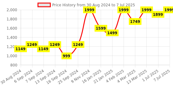 myntra.com GRIFFEL Graphic Printed Pullover Sweatshirt griffel Price History Graph from 30 Aug 2024 to 7 Jul 2025