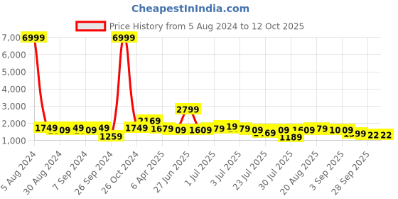 myntra.com GRIFFEL Graphic Printed Pure Cotton Oversized-Fit T-Shirt & Flared Shorts Co-Ords griffel Price History Graph from 5 Aug 2024 to 12 Oct 2025