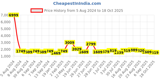 myntra.com GRIFFEL Graphic Printed Pure Cotton Oversized Fit T-Shirt & Mid-Rise Trouser Co-Ords griffel Price History Graph from 5 Aug 2024 to 18 Oct 2025
